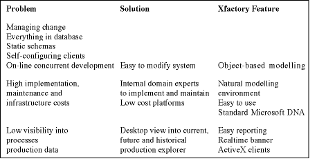 Solutions to common problems when utilising Xfactory's features